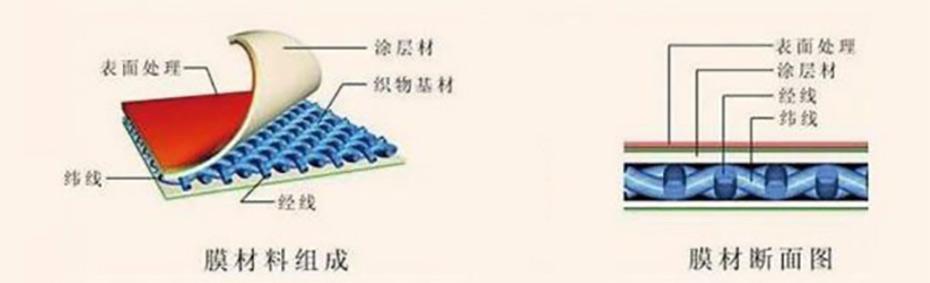膜結構材料